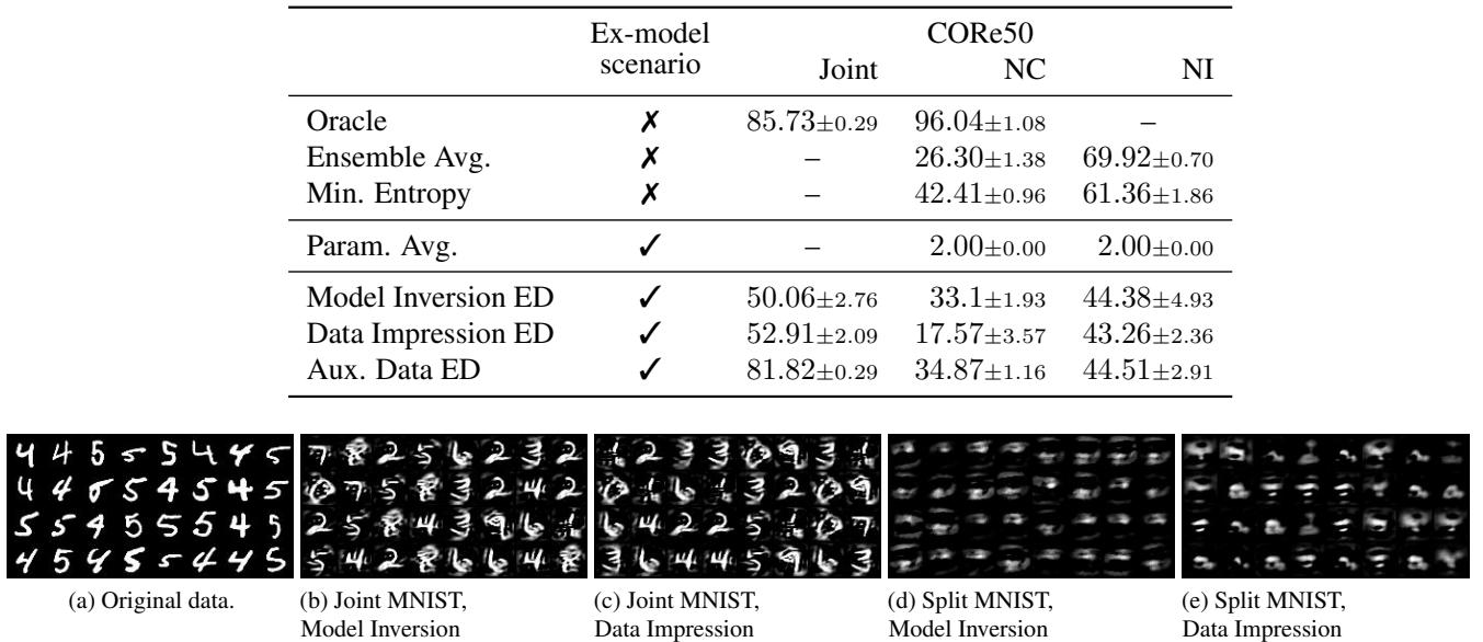 原始 MNIST 数据与通过模型反演和数据印象在联合及分割场景下生成的样本比较。
