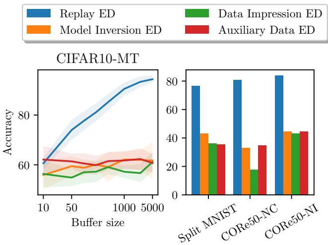 一张图表，展示不同 ED 方法的缓冲区大小对准确率的影响。