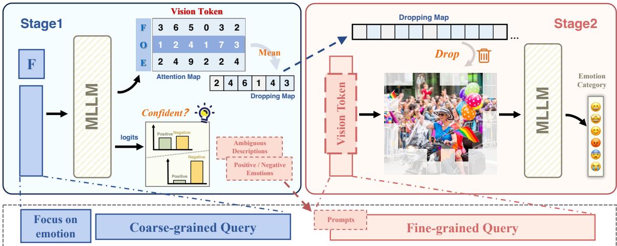 The architecture of SEPM showing the two-stage process: Coarse-grained inference leading to fine-grained inference with visual token dropping.