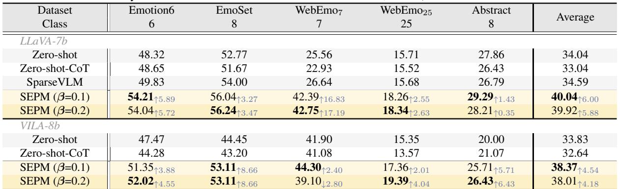Table showing SEPM outperforming LLaVA and VILA baselines on Emotion6, EmoSet, WebEmo, and Abstract datasets.