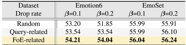 Table comparing random dropping, query-related dropping, and FoE-related dropping, showing FoE is superior.