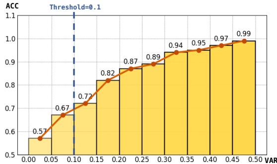Graph showing a strong positive correlation between variance (confidence) and accuracy.
