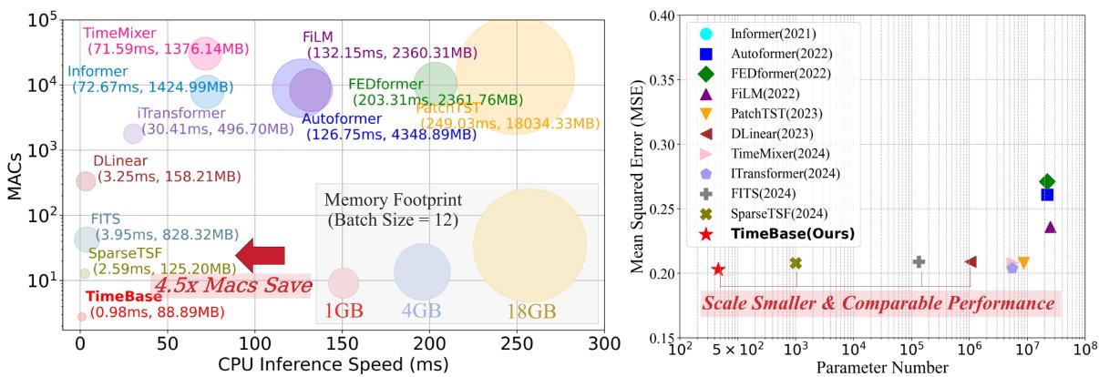 Figure 2. Comparison of forecasting performance and model efficiency.