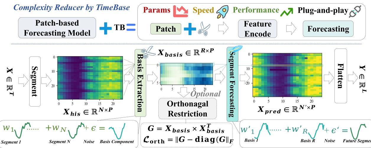 Figure 3. Overview of TimeBase. The core of TimeBase lies in extracting temporal basis components and segment-level forecasting.