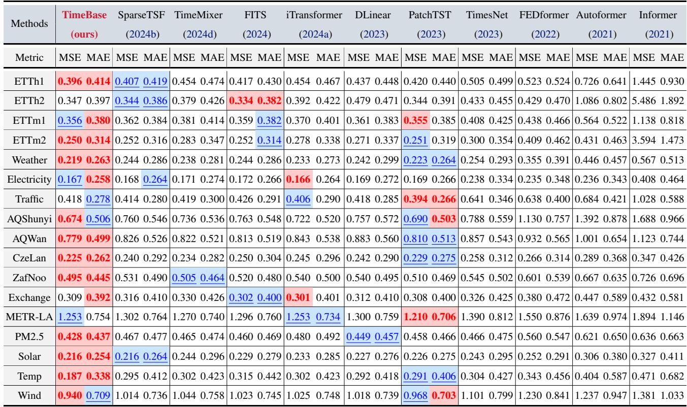 Table 2. Long-term time series forecasting results comparing TimeBase with other baselines.