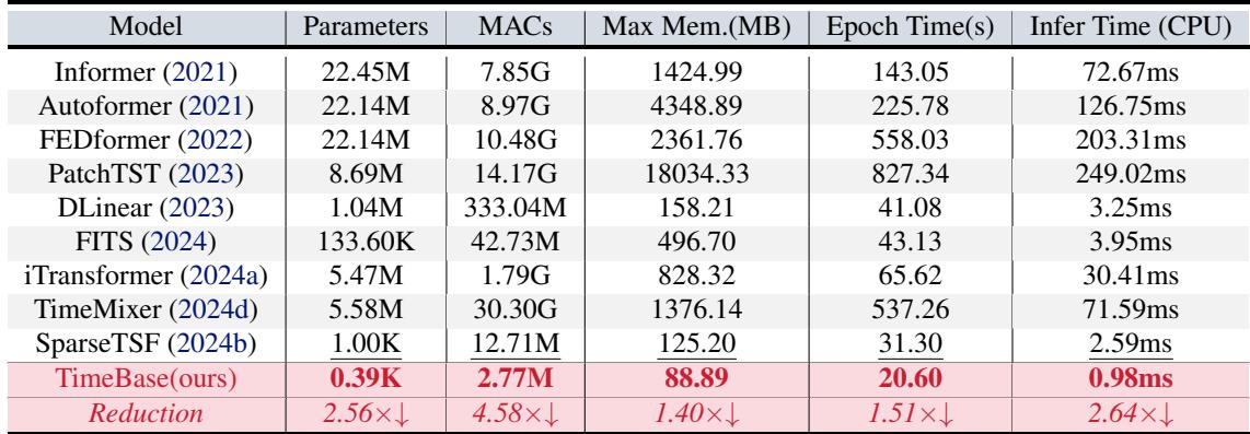 Table 3. Efficiency comparison of TimeBase and other state-of-the-art models on the Electricity dataset.