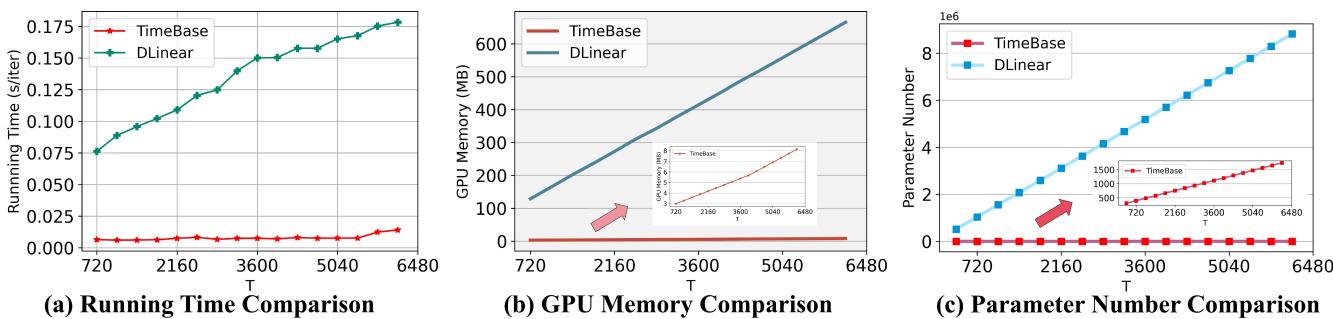 Figure 4. Comparison of efficiency metrics between TimeBase and other lightweight models with varying look-back windows.