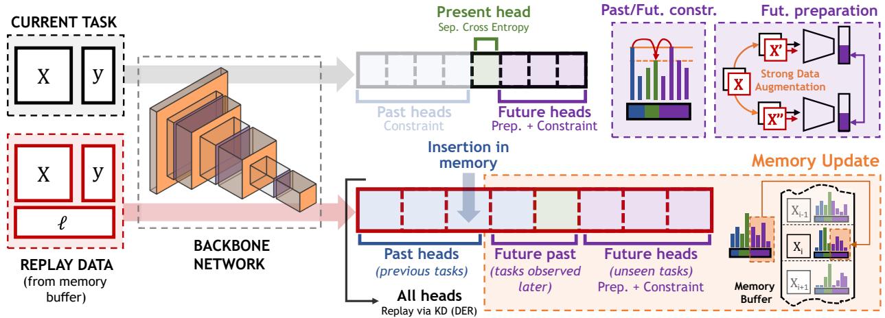 X-DER 架构概览。它针对过去、现在与未来类别设定不同目标，并包含记忆更新机制。