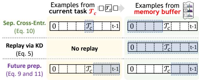 X-DER 各损失分量在当前任务样本与记忆样本上的 logit 分区应用示意。