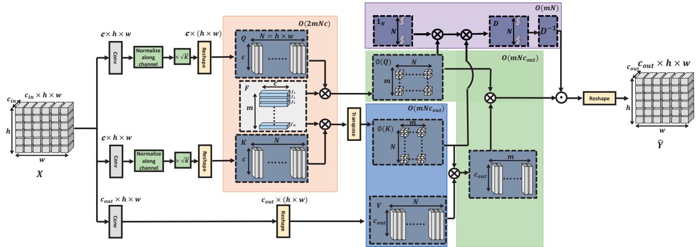 The architecture of the Efficient Non-Local Attention (ENLA) module.