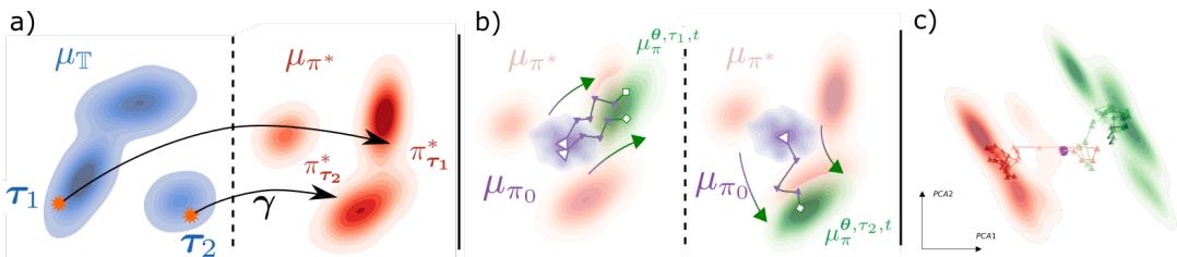Figure\u202f1 shows the Meta-RL process. (a)