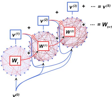 Figure\u202f2 visualizes the recursive MetODS update cycle.