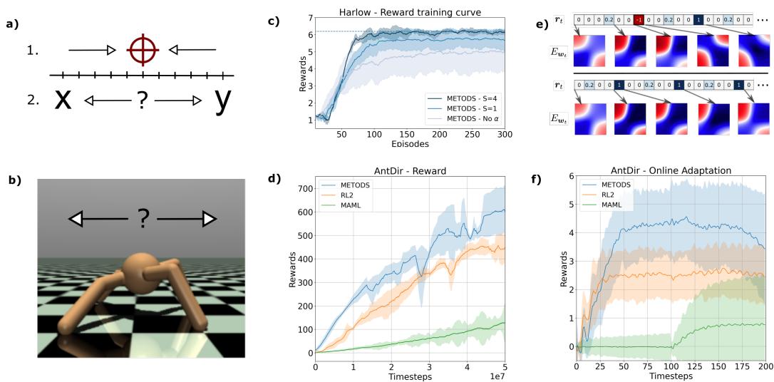 Figure\u202f3 shows MetODS efficiency and adaptability.