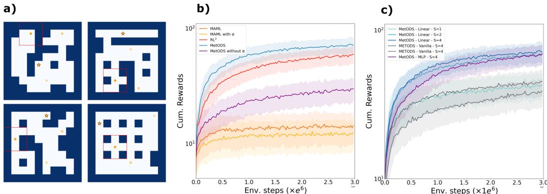 Figure\u202f4 illustrates the maze setup and comparison results.