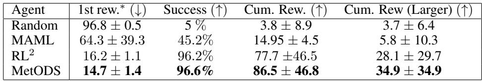 Figure\u202f5 tabulates maze performance across agents.