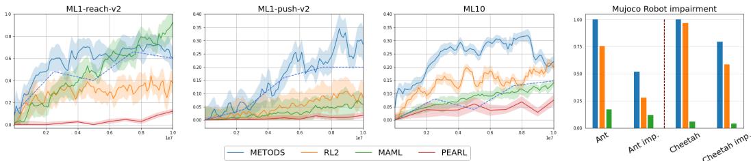 Figure\u202f6 demonstrates transfer and robustness in Meta-World and impaired robots.