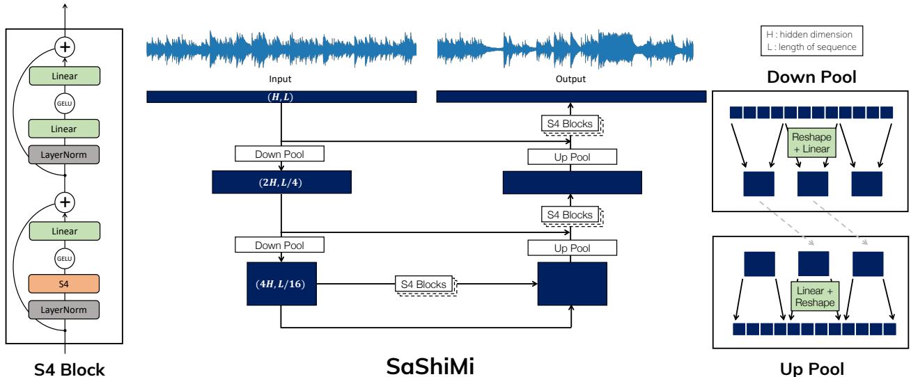 Diagram of the SASHIMI architecture. Input waveform flows through S4 blocks, down-pools to lower resolution with expanded channels, processes through more S4 blocks, then up-pools and merges with high-resolution features—U-Net style.