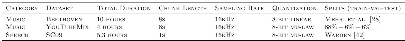Summary table of music and speech datasets used for AR generation: Beethoven piano, YouTubeMix piano, SC09 spoken digits. Includes duration, chunk length, sampling rate, quantization, splits.
