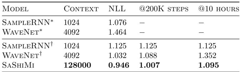Bar chart/table: Beethoven dataset results. SASHIMI achieves lowest NLL (0.946) and trains faster.