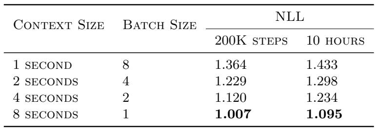 Line plot: SASHIMI NLL drops from 1.364 (1s context) to 1.007 (8s context), showing gains from longer training contexts.
