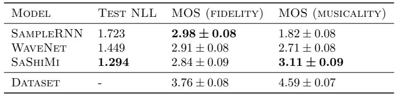MOS results: All models similar in fidelity (~2.9), but SASHIMI scores much higher in musicality (3.11) vs. WaveNet (2.71) and SampleRNN (1.82).
