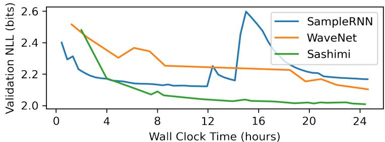 Training curves: SASHIMI (green) reaches low NLL faster than WaveNet (orange) and SampleRNN (blue).