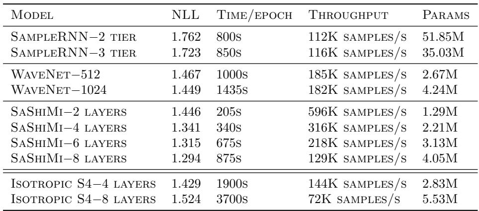 Architectural ablations/efficiency table: Small SASHIMI outperforms bigger baselines; multi-scale pooling boosts speed/quality over isotropic S4.