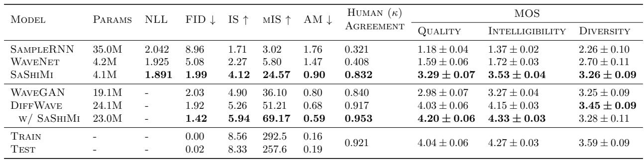 SC09 results table: SASHIMI achieves much better automated and human scores than SampleRNN/WaveNet.
