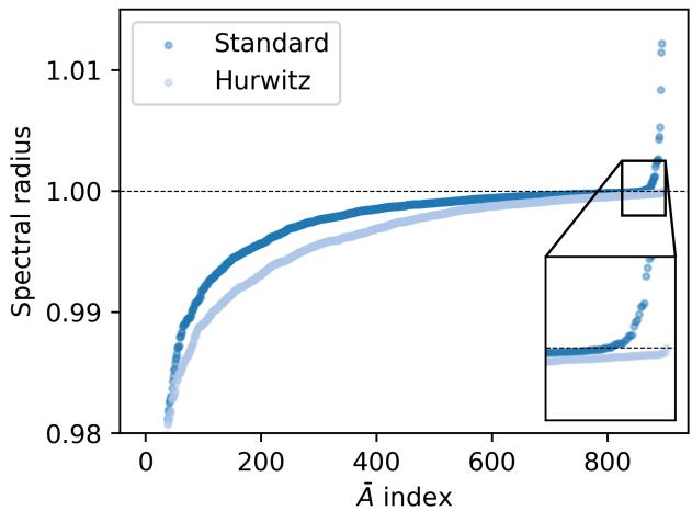 Comparison of spectral radii for the S4 state matrix with the standard and Hurwitz parameterizations. The dotted line indicates the instability threshold (magnitude 1). The Hurwitz form keeps eigenvalues below 1. A table confirms stable generation without loss in NLL.