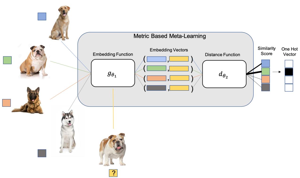 一张图展示了基于度量的元学习流程: 输入图像被嵌入为特征向量，然后通过距离函数进行比较，生成相似度分数并预测类别。