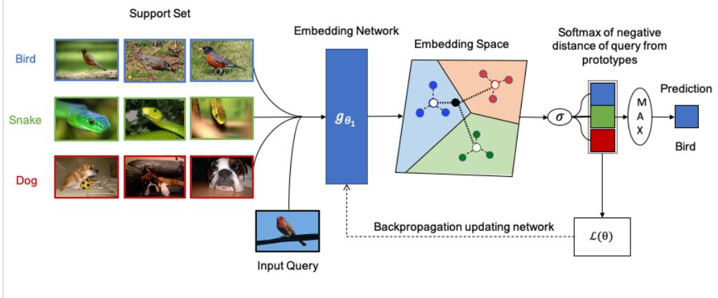 原型网络可视化图: 支持集图像嵌入后取平均形成类别原型，查询样本依据与原型的距离分类。