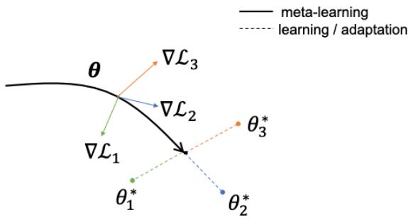 MAML 概念图: 展示学到的参数 θ 可快速适应不同任务的特定最优参数 θ*。