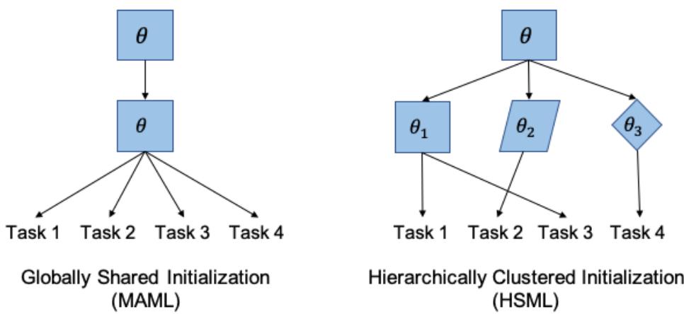 图示对比 MAML 的单一初始化与 HSML 为任务簇学习的层次化初始化。