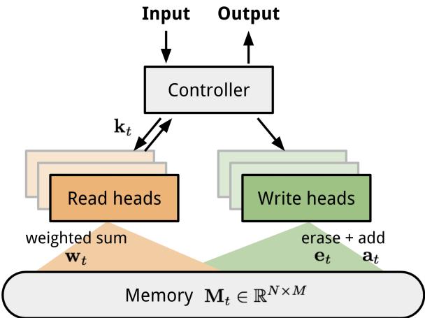 神经图灵机架构: 展示控制器网络通过读/写头与外部记忆交互。
