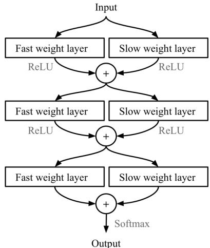 图示 MetaNet 层内快权重与慢权重的结合。