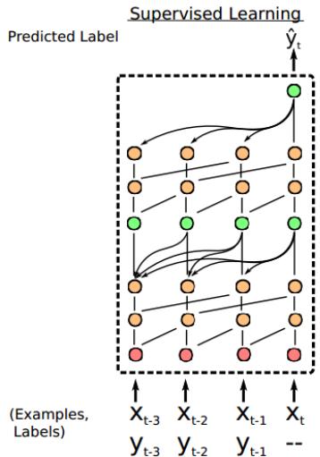 SNAIL 架构概览: 结合时间卷积与因果注意力处理样本序列。
