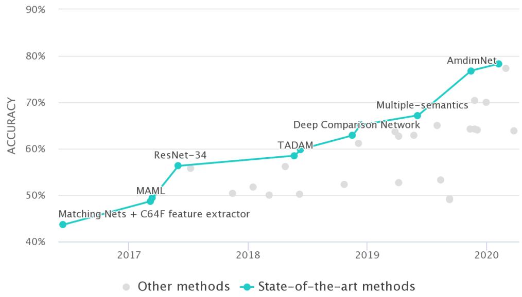 折线图展示 2017 至 2020 年间小样本学习方法在 miniImageNet 的准确率从约 45% 提升至约 78%。