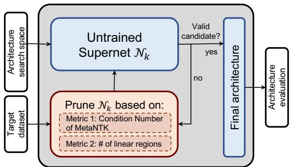 图 1. MetaNTK-NAS 工作流程概述，它根据免训练的指标对超网进行剪枝。