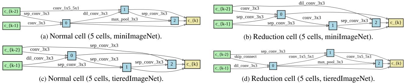 图 2. MetaNTK-NAS 在 miniImageNet 和 tieredImageNet 上发现的 normal cell 和 reduction cell 示例。