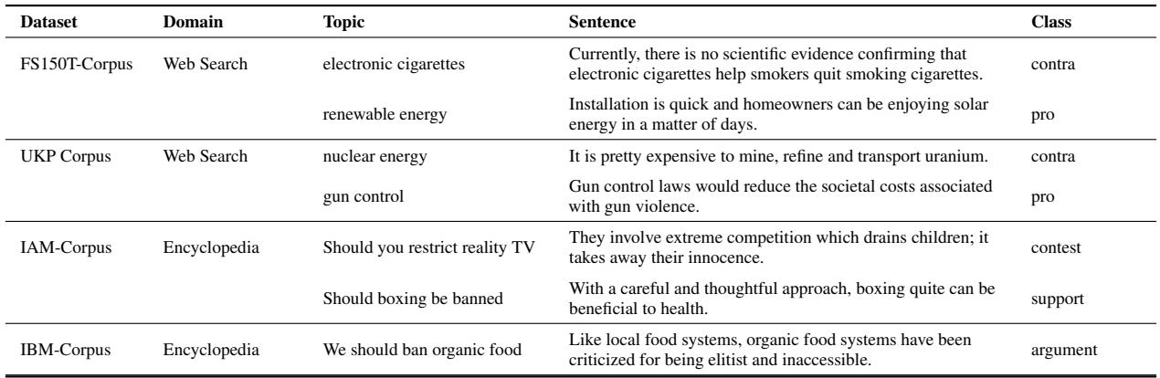 表 2: 本文使用的所有数据集，包括数据来源的一般领域，以及包含主题、句子和标注标签 (类别) 的数据样本。