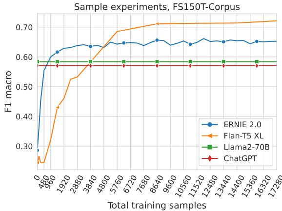 图 1: FS150T 语料库上的样本实验