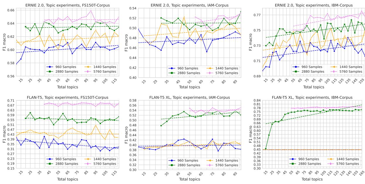 图 4: FS150T-/IAM- 和 IBM-Corpus 上 ERNIE 2.0 和 FLAN-T5 XL 的主题实验 (F1 macro) 。