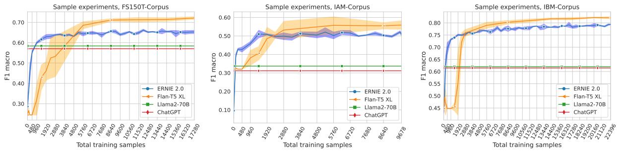 图 5: ERNIE 2.0、FLAN-T5 XL、Llama2-70B 和 ChatGPT 在 FS150T-/IAM- 和 IBM-Corpus 上的样本实验 (F1 macro 和标准差) 。