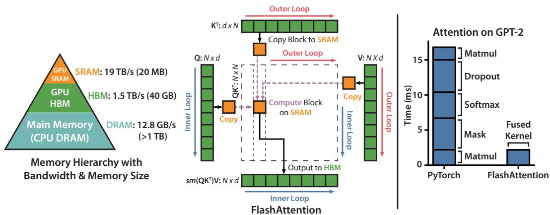 GPU memory hierarchy pyramid (left), schematic of FlashAttention data movement (center), and GPT-2 attention runtime comparison (right).