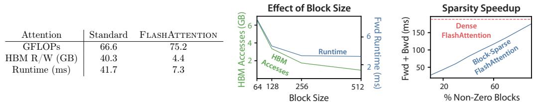 Comparison of GFLOPs, HBM accesses, and runtime between standard attention and FlashAttention (left), effect of block size (middle), and speedup from block sparsity (right).