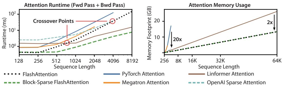 Runtime vs sequence length (left) showing FlashAttention and Block-Sparse outperforming baselines; memory footprint (right) showing FlashAttention’s linear and low usage.