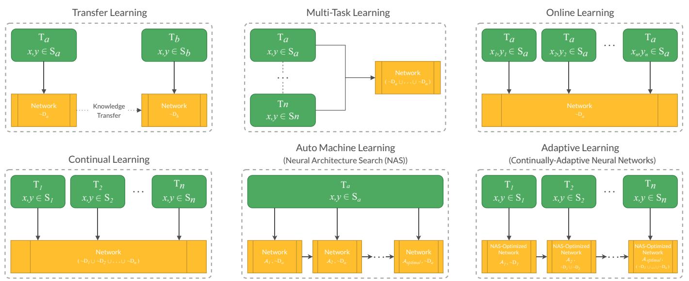 一张包含六个版面的信息图,比较了六种机器学习范式,包括迁移学习、多任务学习、在线学习、持续学习、AutoML (NAS) 和自适应学习 (CANNs)。