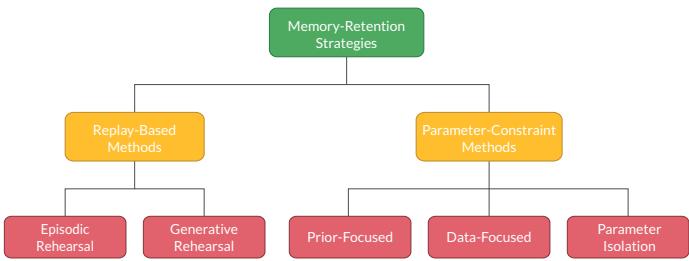 一个展示记忆保留策略的层次图,分为基于重放和基于参数约束的方法。