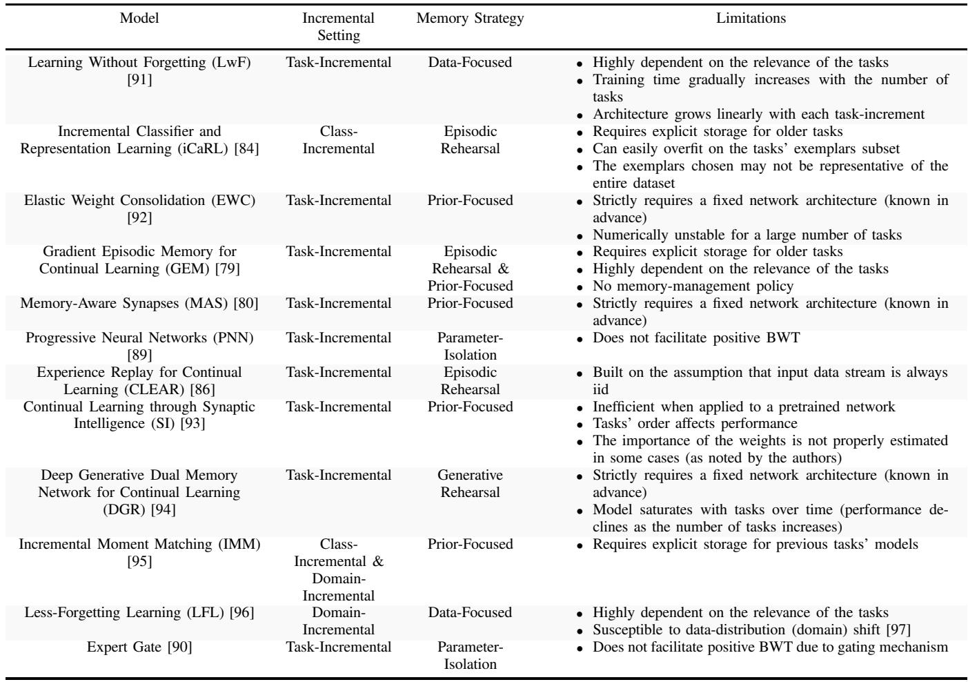 一张表格,分析了多个持续学习模型的增量设置、记忆策略及局限性。