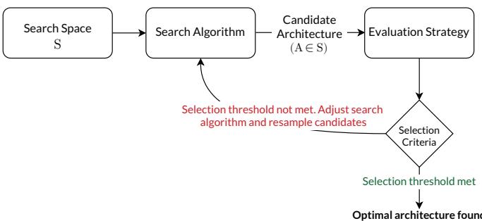 一个流程图,展示了通用神经架构搜索框架,其中搜索空间、搜索算法和评估策略形成反馈循环。